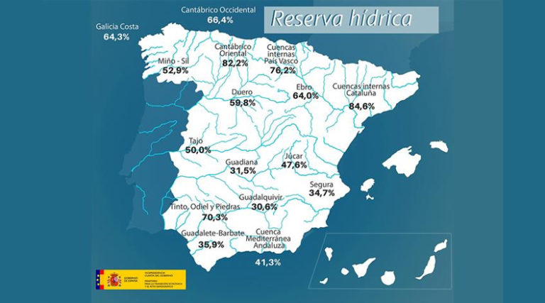 La reserva hídrica española se encuentra al 47,2 por ciento de su capacidad