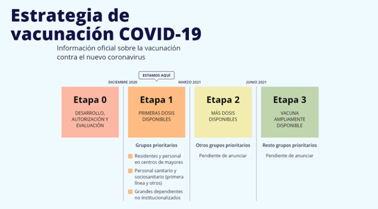 El Gobierno lanza la web www.vacunacovid.gob.es para resolver las dudas de la ciudadanía sobre la vacunación contra el COVID-19
