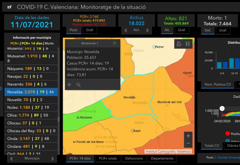 Novelda registra 3 nuevos contagios por Covid-19