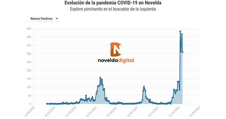 Novelda registra 309 nuevos contagios por Covid-19