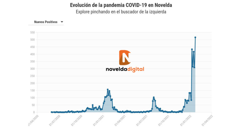 Novelda registra 516 nuevos contagios por Covid-19, nuevo récord