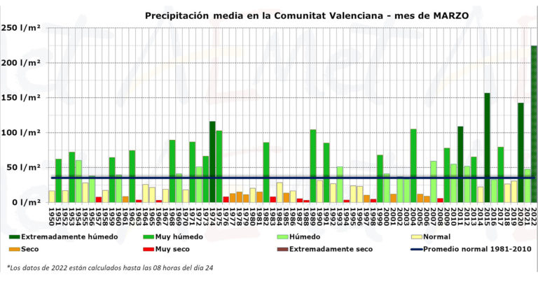 Marzo de 2022 se convierte en el mes de marzo más lluvioso de la serie histórica en la Comunitat Valenciana