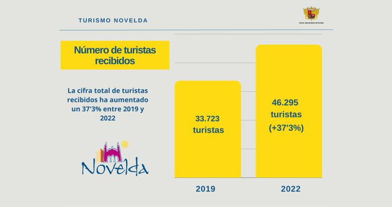 Novelda aumenta un 37% sus visitas turísticas en 2022 respecto a 2019