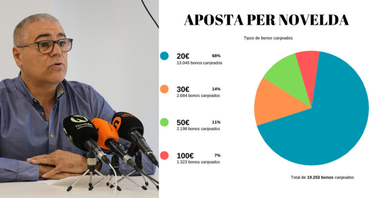 Los Bonos Consumo generan un impacto económico en Novelda de más de 830.000 euros en 2023